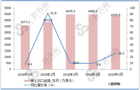 稀土出口金额