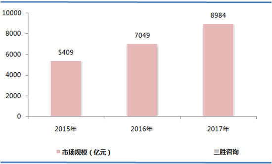 汽车养护市场分析