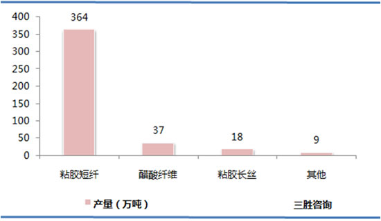 人造纤维市场分析