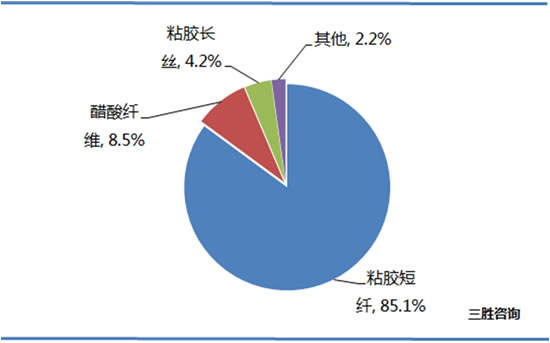 人造纤维市场分析