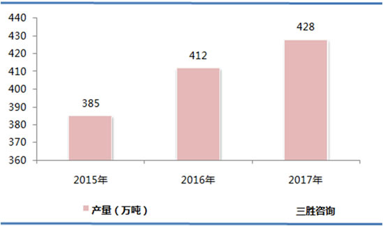 人造纤维市场分析