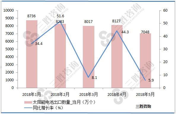 太阳能电池出口量