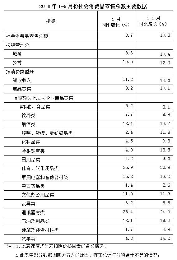 重庆市社会消费品零售总额