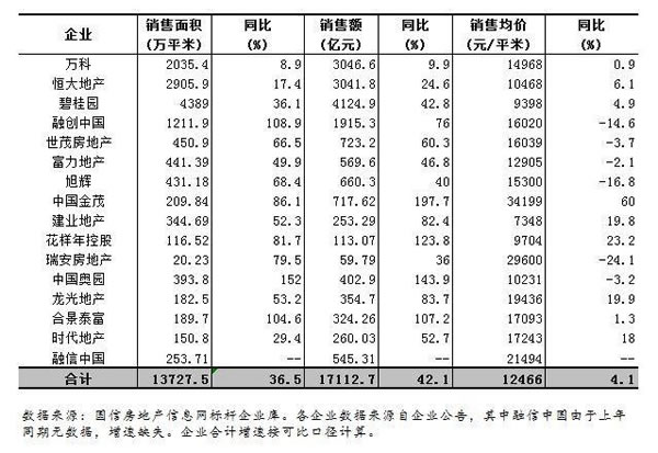 房地产企业销售额