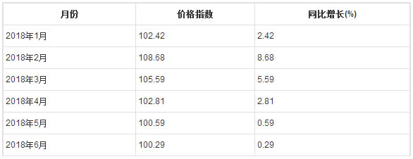 水产品类居民消费价格指数