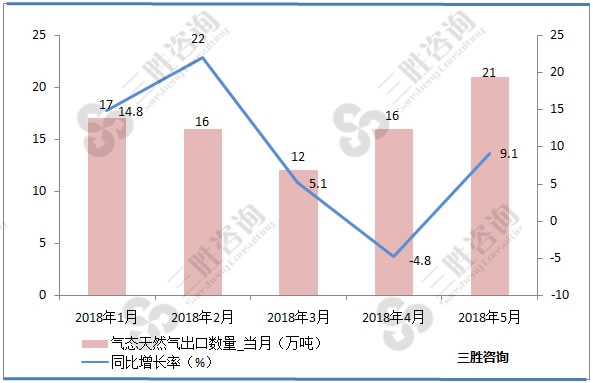 气态天然气出口量