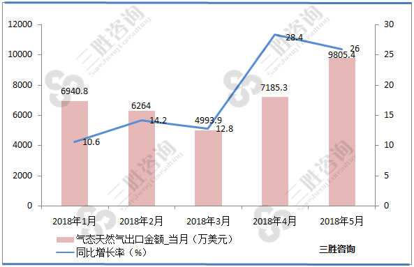 气态天然气出口量