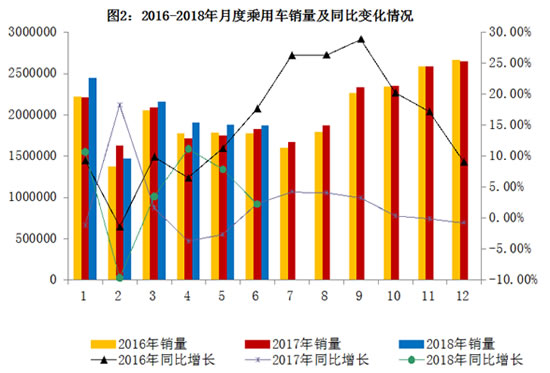 品牌乘用车累计销售