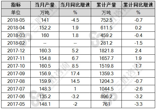 乙烯产量