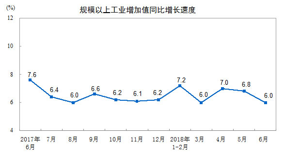规上工业增加值