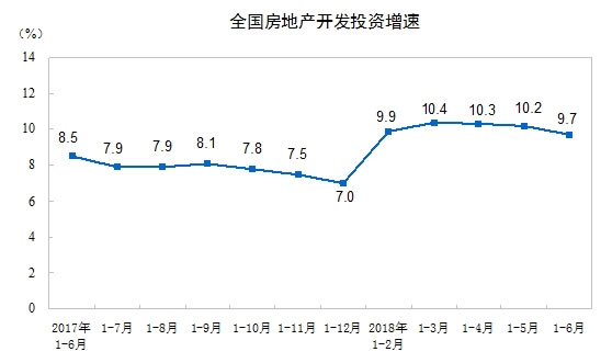 房地产开发投资