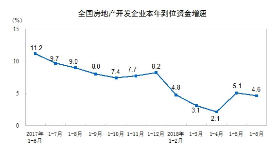 房地产开发投资