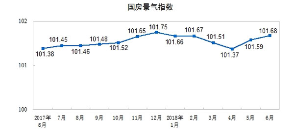 房地产开发投资