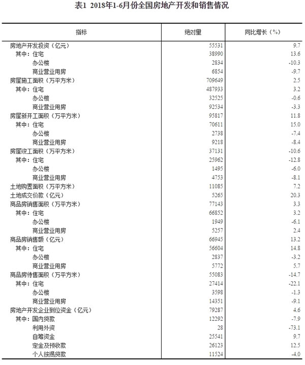 房地产开发投资