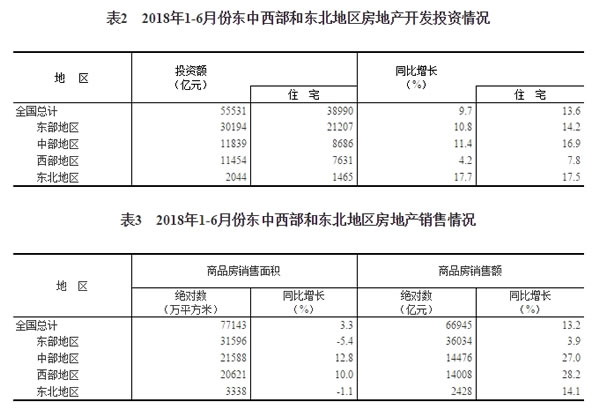 房地产开发投资