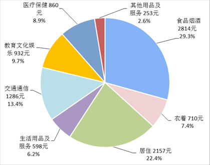 全国居民人均可支配收入
