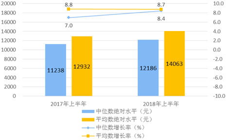 全国居民人均可支配收入