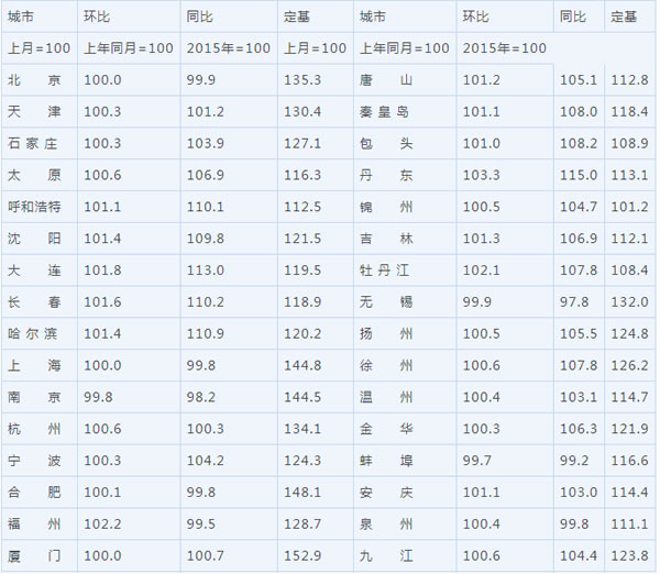 63城房价环比上涨