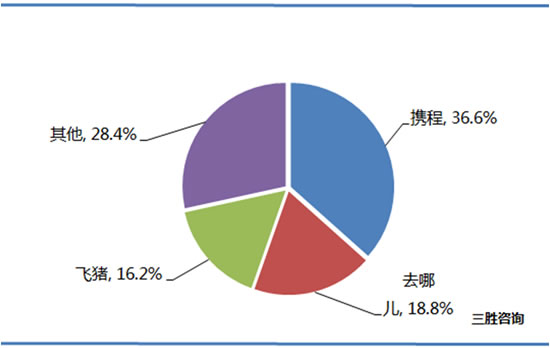 在线旅游市场交易规模