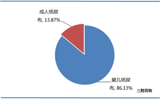 纸尿裤行业市场规模