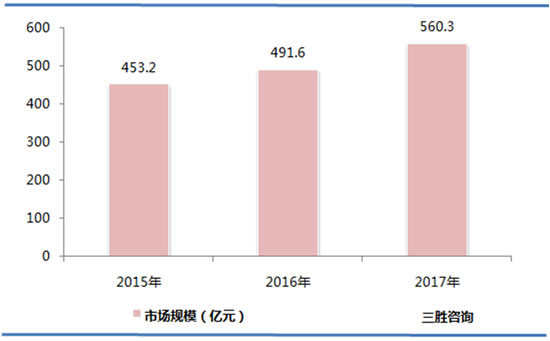 纸尿裤行业市场规模