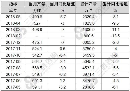 农用化学肥料产量