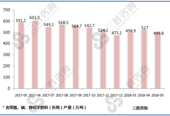 农用化学肥料产量