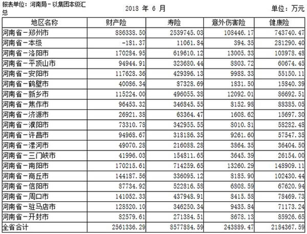 河南省保险业经营数据