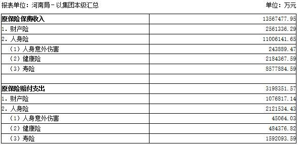 河南省保险业经营数据