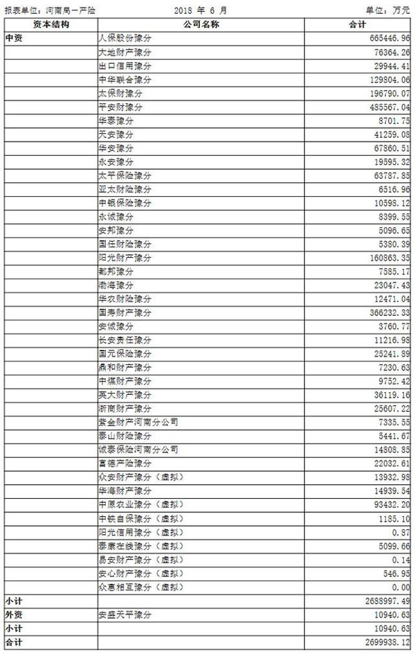 河南省保险业经营数据