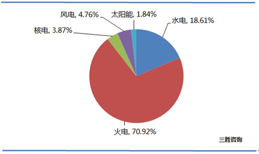 图表:2017年中国发电量结构
