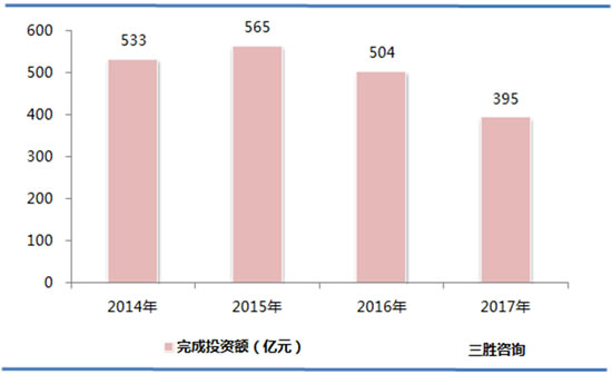 核电行业投资额