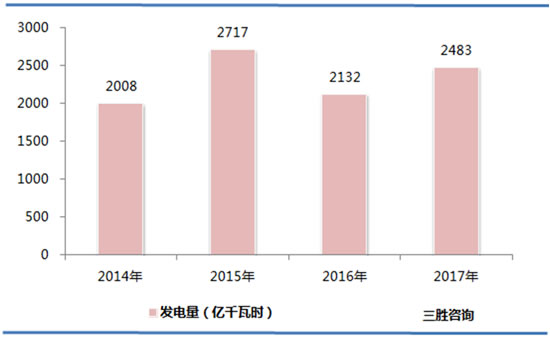 核电行业投资额