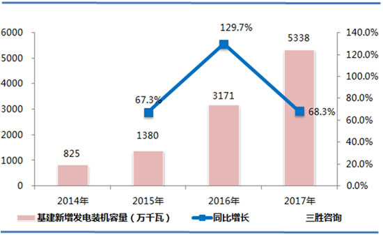 太阳能发电市场分析