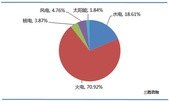 太阳能发电市场分析