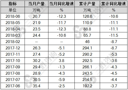 化学农药原药产量