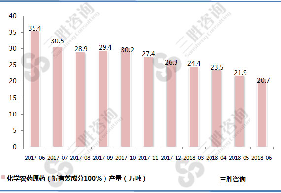 化学农药原药产量