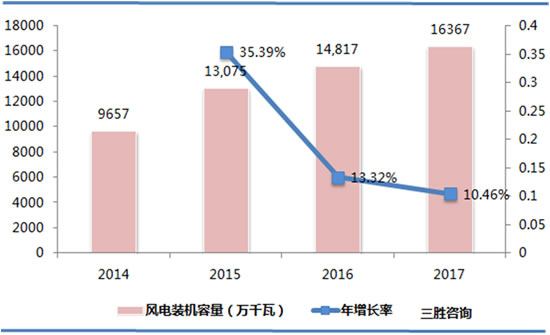 发电行业市场分析