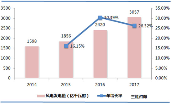 发电行业市场分析