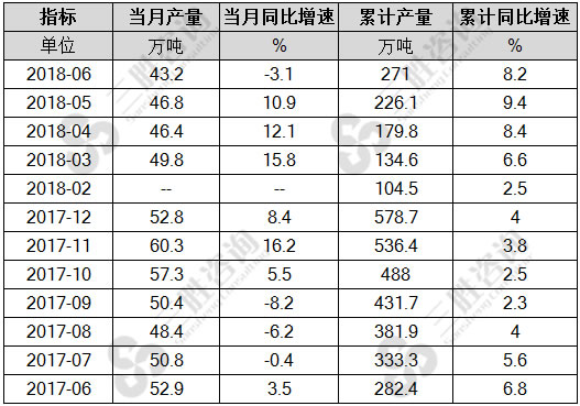 合成橡胶产量