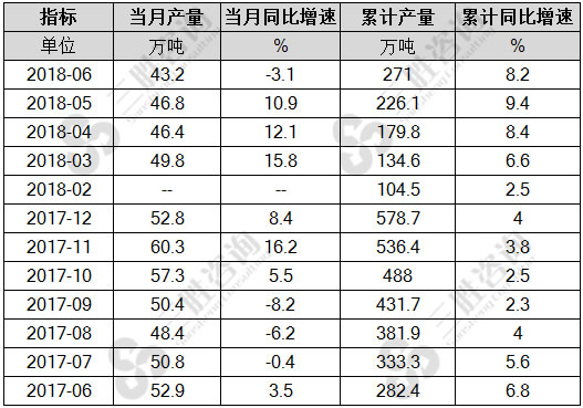 合成橡胶产量