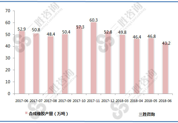 合成橡胶产量