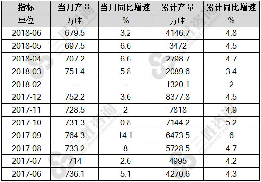 初级形态塑料产量