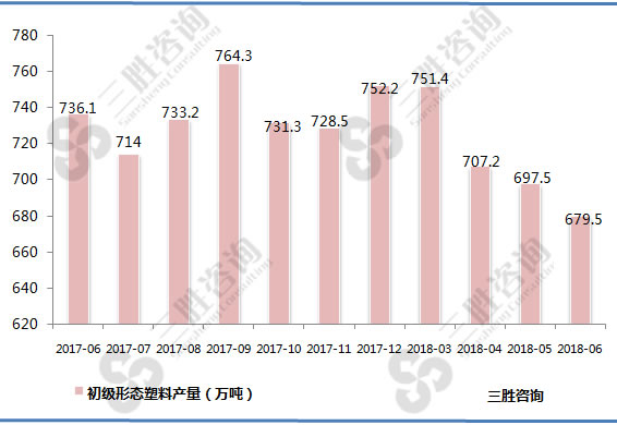 初级形态塑料产量