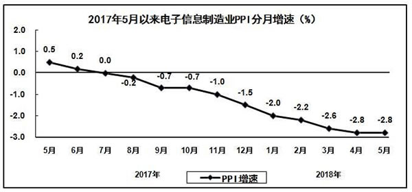 电子信息制造业增加值