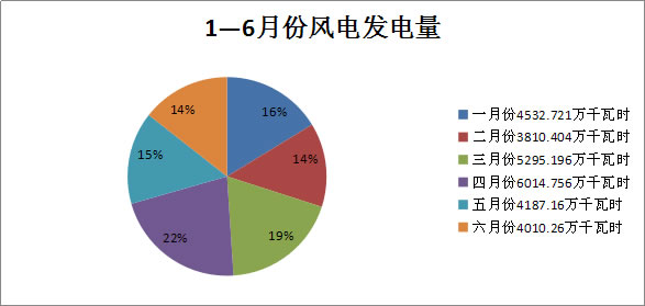 内蒙古二连浩特市风电发电