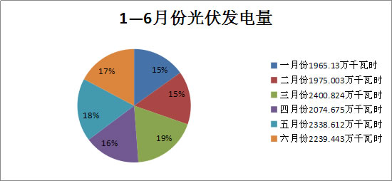 内蒙古二连浩特市风电发电