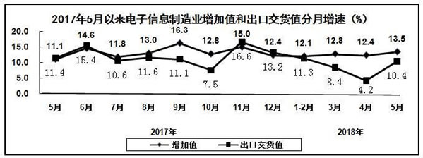 电子信息制造业增加值