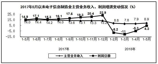 电子信息制造业增加值