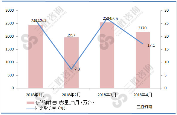 存储部件进口数据